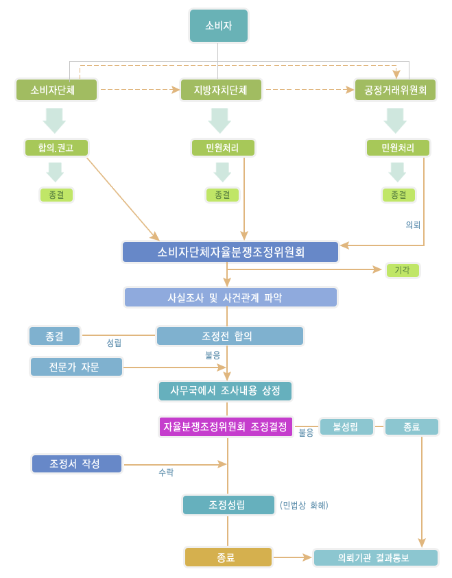 자율분쟁조정절차도(소비자의 민원, 소비자단체자율분쟁조정위원회, 사실조사 및 사건관계 파악, 조정전 합의, 사무국에서 조사내용 상정, 자율분쟁조정위원회 조정결정, 조정성립, 종료)